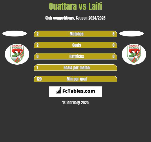 Ouattara vs Laifi h2h player stats