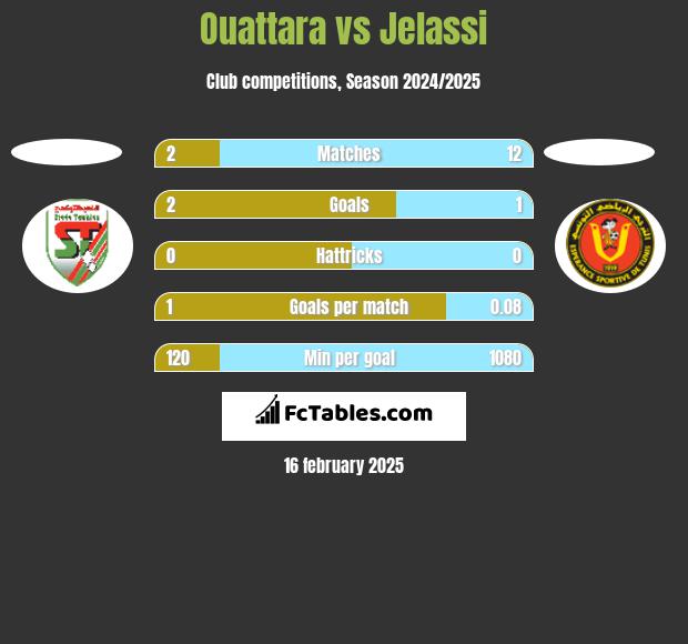 Ouattara vs Jelassi h2h player stats