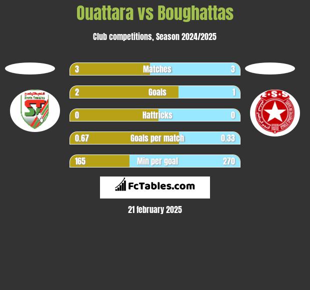 Ouattara vs Boughattas h2h player stats