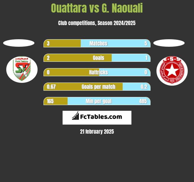 Ouattara vs G. Naouali h2h player stats