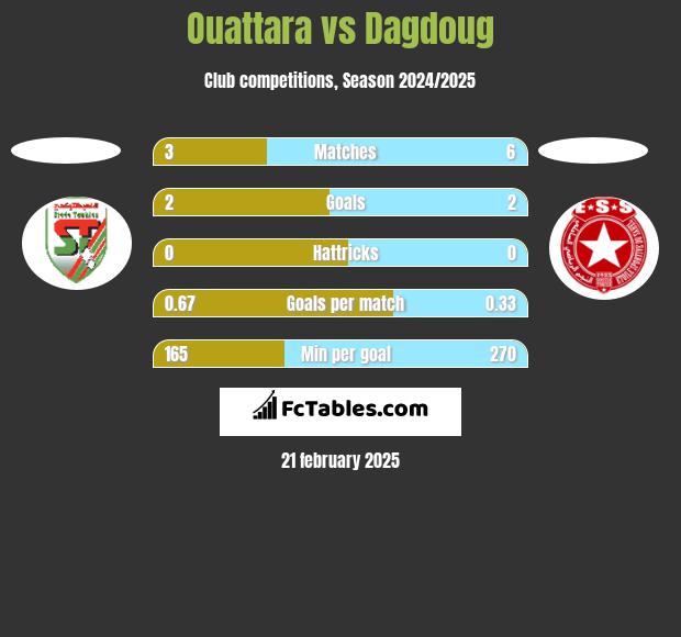 Ouattara vs Dagdoug h2h player stats