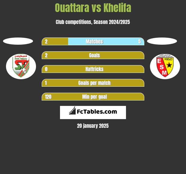 Ouattara vs Khelifa h2h player stats