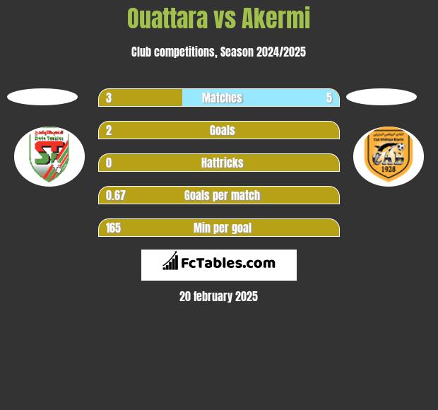 Ouattara vs Akermi h2h player stats