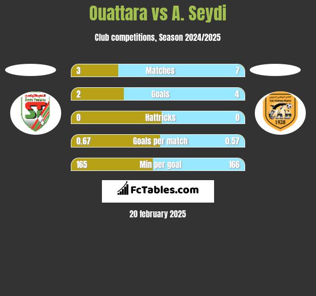 Ouattara vs A. Seydi h2h player stats