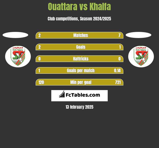 Ouattara vs Khalfa h2h player stats