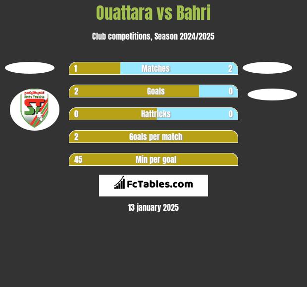 Ouattara vs Bahri h2h player stats