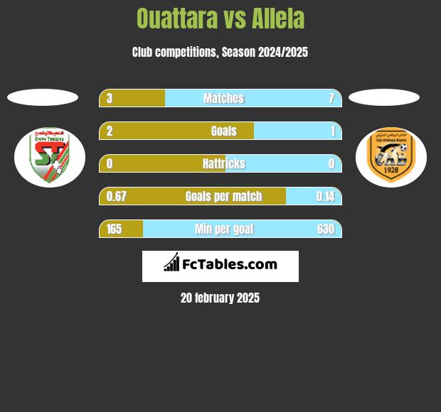 Ouattara vs Allela h2h player stats