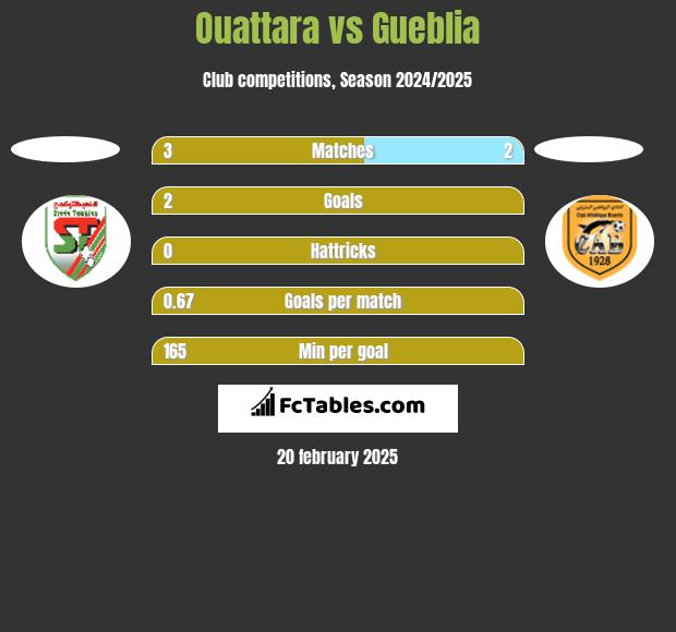 Ouattara vs Gueblia h2h player stats