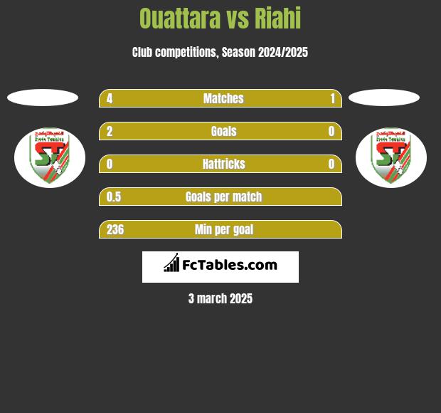 Ouattara vs Riahi h2h player stats