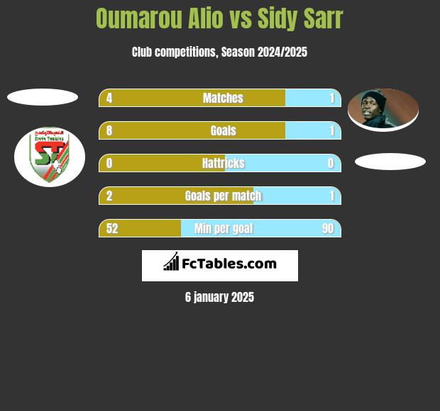 Oumarou Alio vs Sidy Sarr h2h player stats