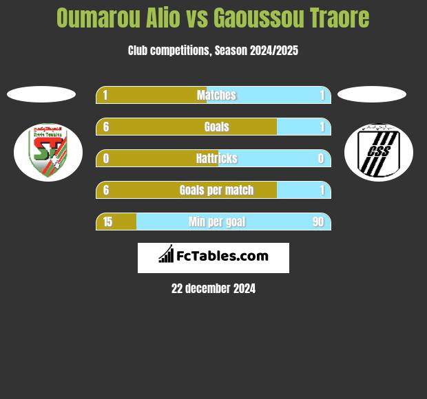 Oumarou Alio vs Gaoussou Traore h2h player stats