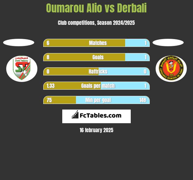 Oumarou Alio vs Derbali h2h player stats