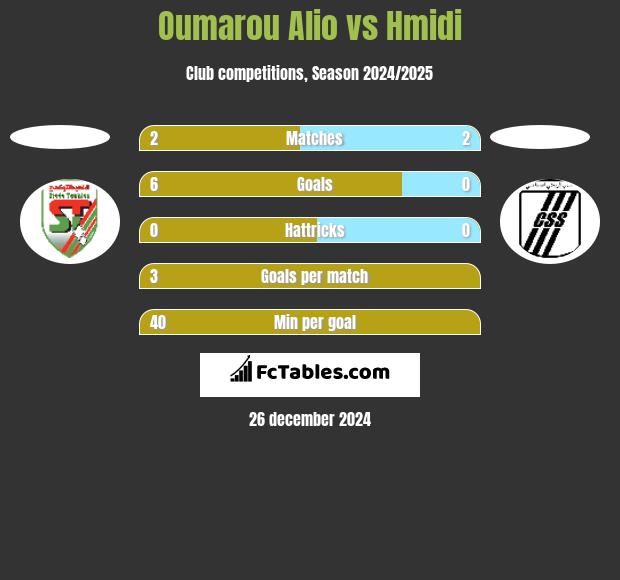 Oumarou Alio vs Hmidi h2h player stats