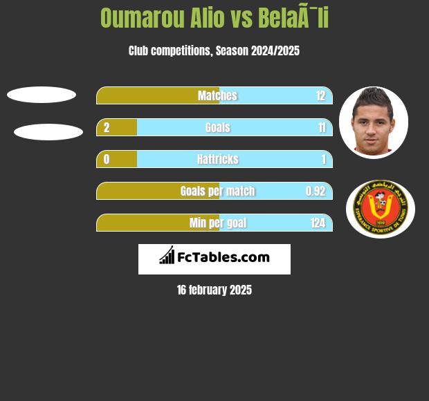 Oumarou Alio vs BelaÃ¯li h2h player stats