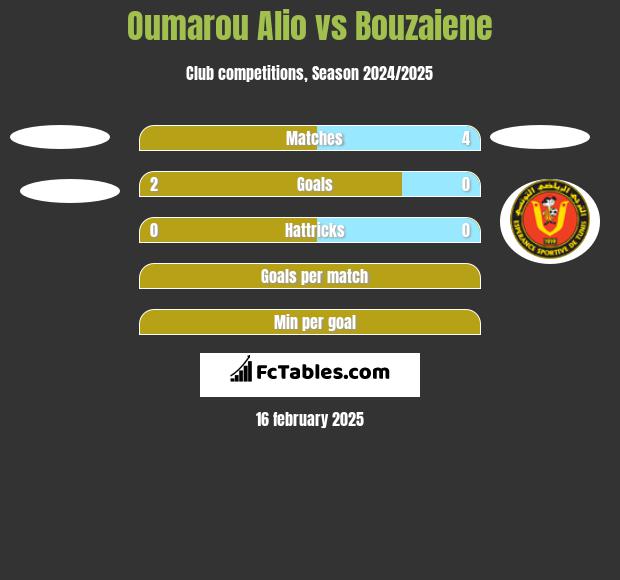 Oumarou Alio vs Bouzaiene h2h player stats