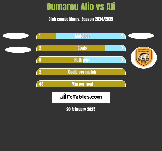 Oumarou Alio vs Ali h2h player stats