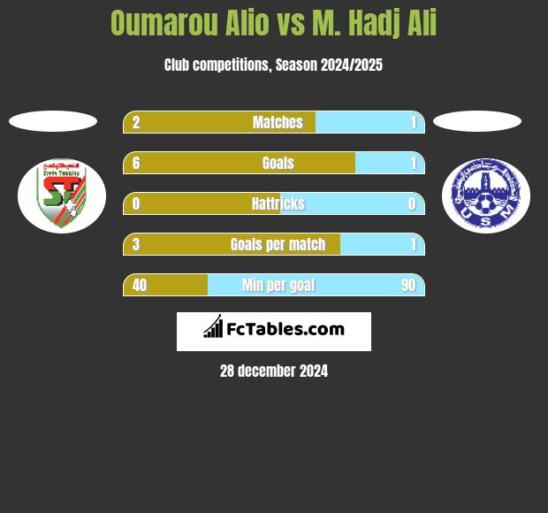 Oumarou Alio vs M. Hadj Ali h2h player stats