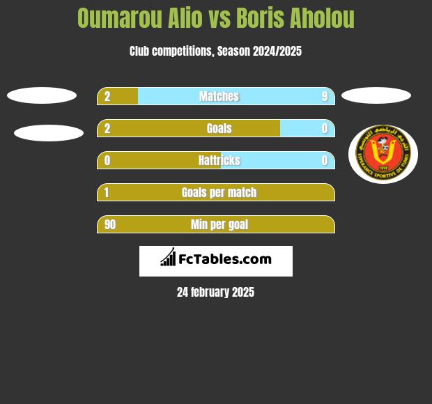 Oumarou Alio vs Boris Aholou h2h player stats