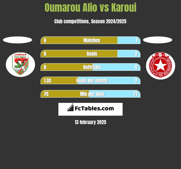 Oumarou Alio vs Karoui h2h player stats