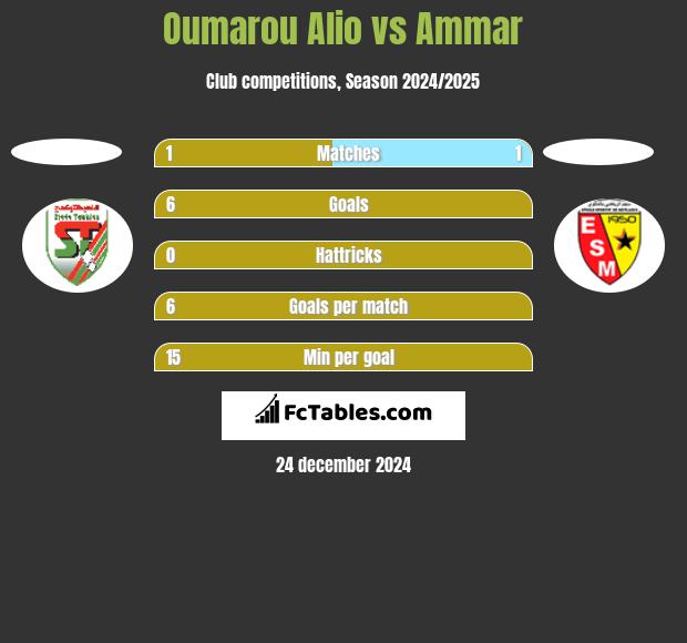 Oumarou Alio vs Ammar h2h player stats