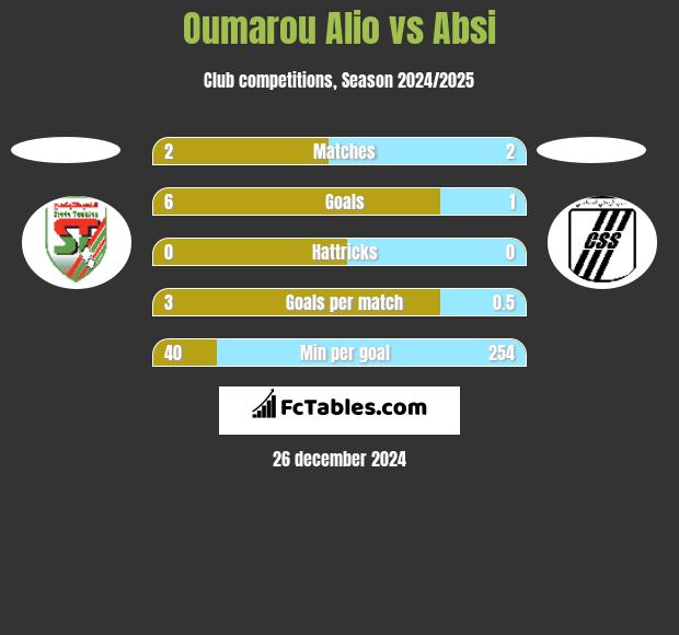 Oumarou Alio vs Absi h2h player stats