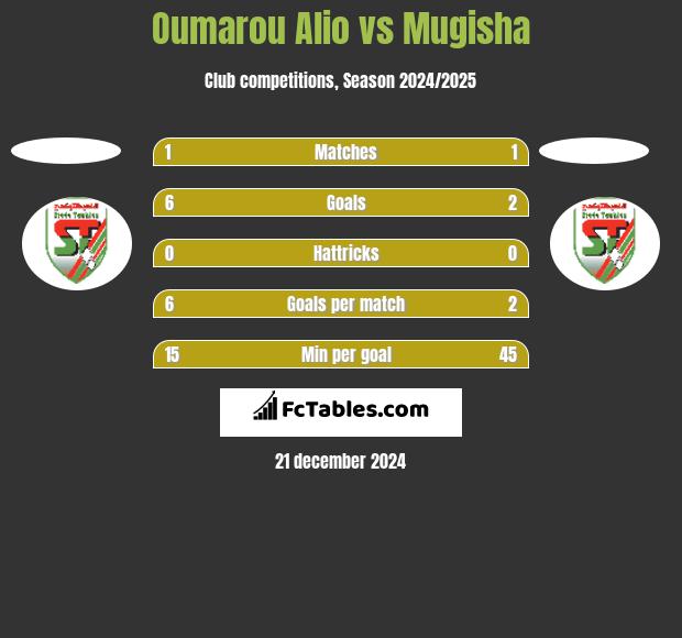 Oumarou Alio vs Mugisha h2h player stats