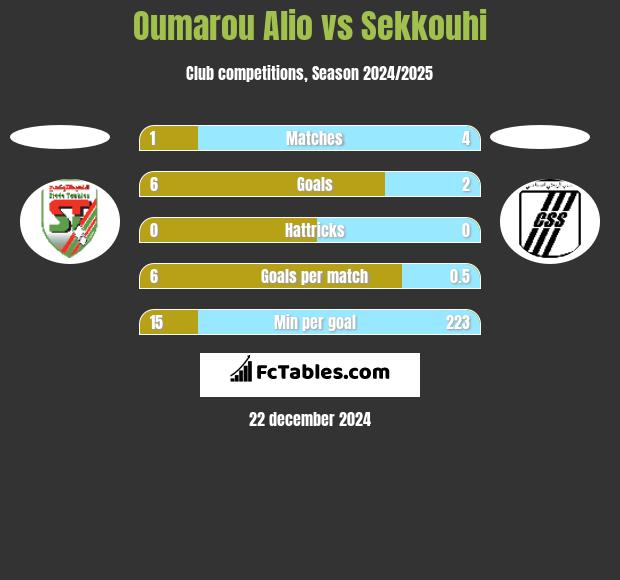 Oumarou Alio vs Sekkouhi h2h player stats