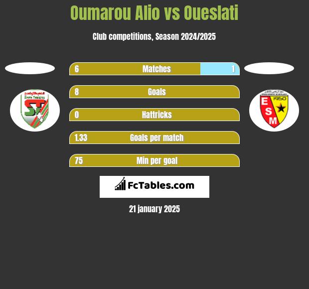 Oumarou Alio vs Oueslati h2h player stats