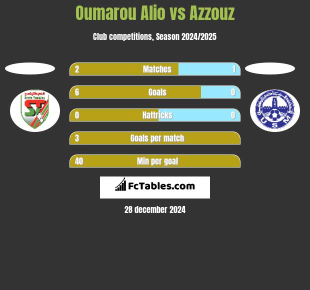 Oumarou Alio vs Azzouz h2h player stats