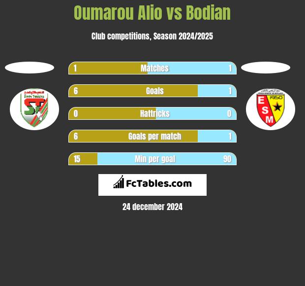 Oumarou Alio vs Bodian h2h player stats