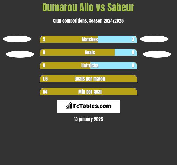 Oumarou Alio vs Sabeur h2h player stats