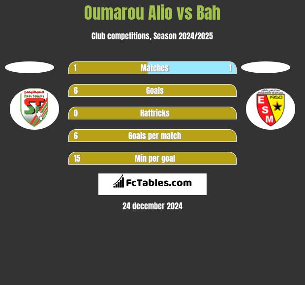 Oumarou Alio vs Bah h2h player stats