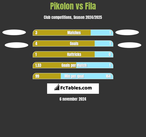 Pikolon vs Fila h2h player stats