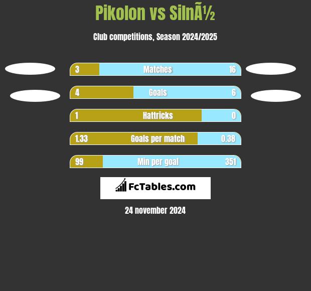 Pikolon vs SilnÃ½ h2h player stats