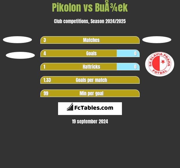 Pikolon vs BuÅ¾ek h2h player stats