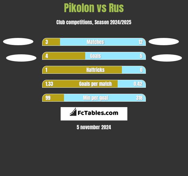 Pikolon vs Rus h2h player stats