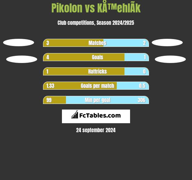 Pikolon vs KÅ™ehlÃ­k h2h player stats