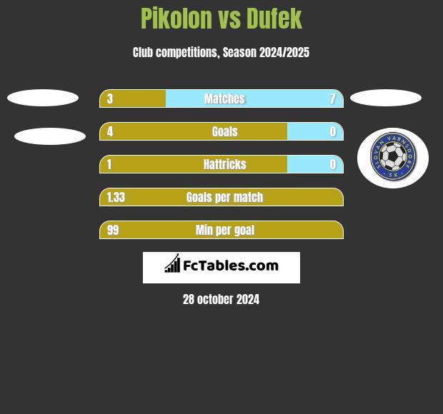 Pikolon vs Dufek h2h player stats