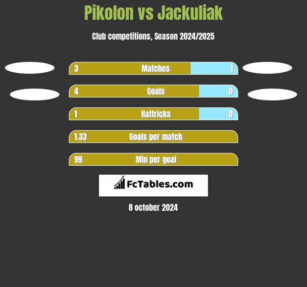 Pikolon vs Jackuliak h2h player stats