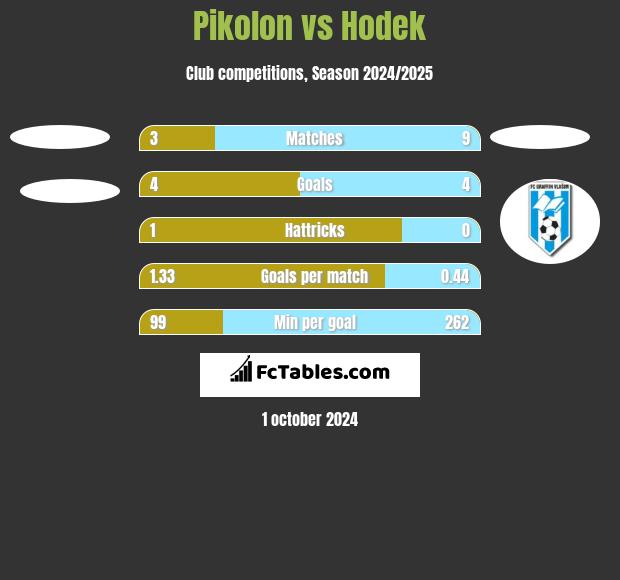 Pikolon vs Hodek h2h player stats