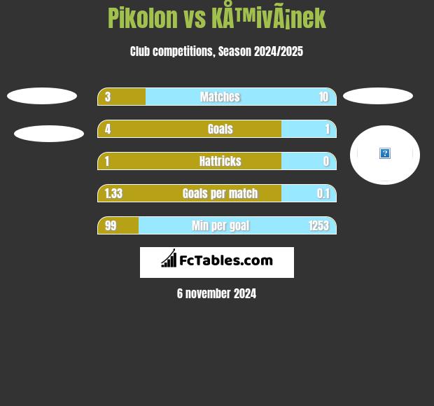 Pikolon vs KÅ™ivÃ¡nek h2h player stats