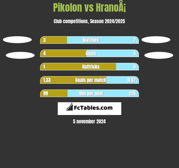 Pikolon vs HranoÅ¡ h2h player stats