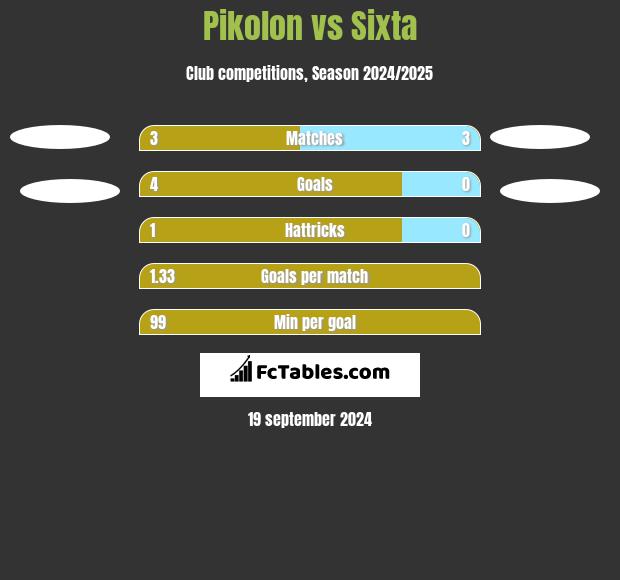 Pikolon vs Sixta h2h player stats