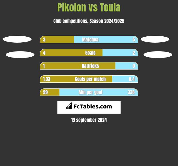 Pikolon vs Toula h2h player stats