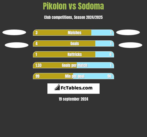 Pikolon vs Sodoma h2h player stats