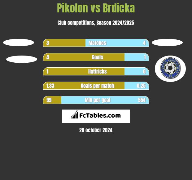 Pikolon vs Brdicka h2h player stats