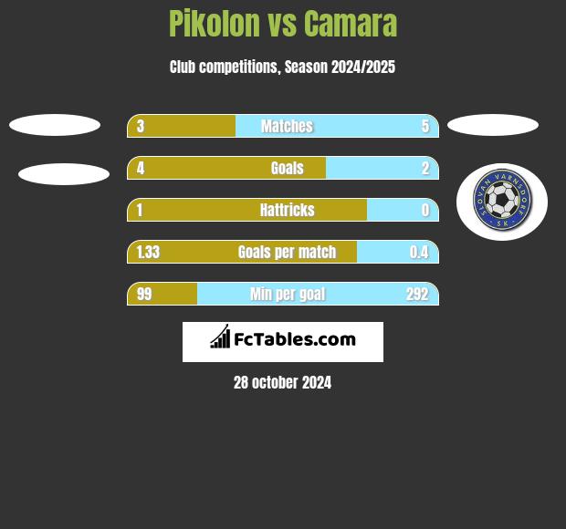 Pikolon vs Camara h2h player stats