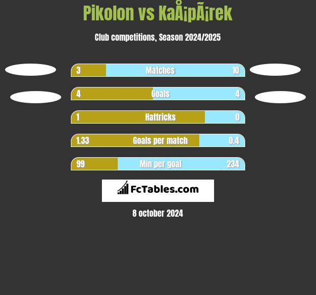 Pikolon vs KaÅ¡pÃ¡rek h2h player stats