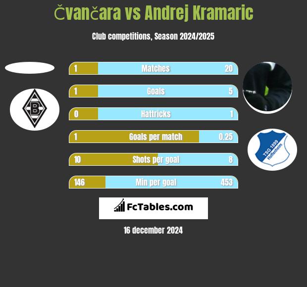 Čvančara vs Andrej Kramaric h2h player stats