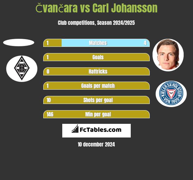 Čvančara vs Carl Johansson h2h player stats